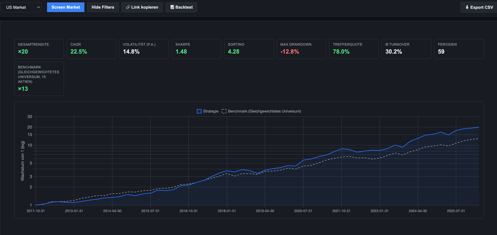 Backtest-Ergebnis mit Equity-Kurve und Kennzahlen im Arbeitsbereich